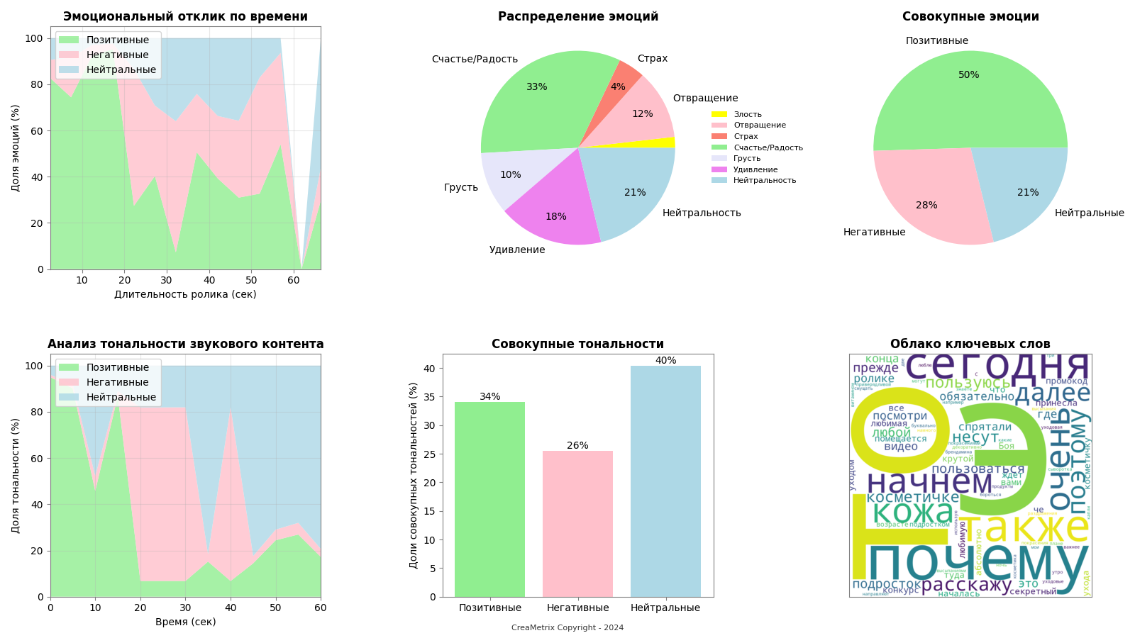 Пример аналитики Blogger Analyzer